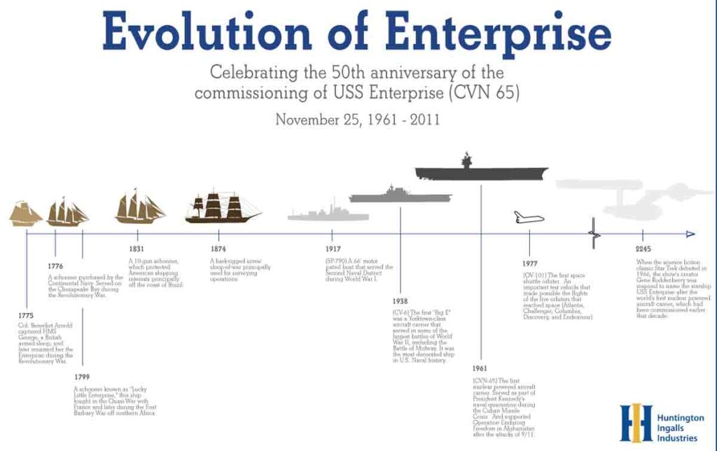 La Fortaleza Nómada: El USS Enterprise